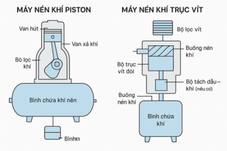 Cấu tạo của máy nén khí piston và máy nén khí trục vít