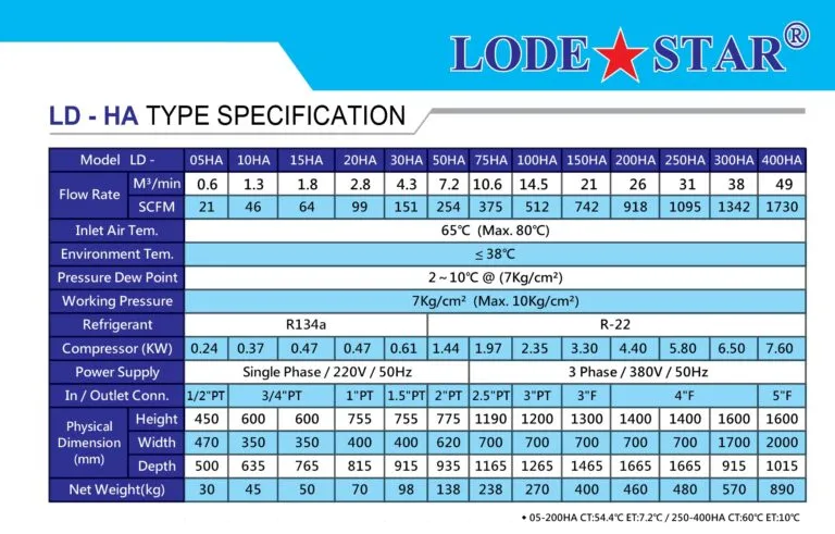 Thông số kỹ thuật Máy sấy khí Lode star mã LD
